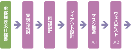 お客様要求仕様書-実現性検討-回路設計-レイアウト設計-マスク製造-ウェハテスト