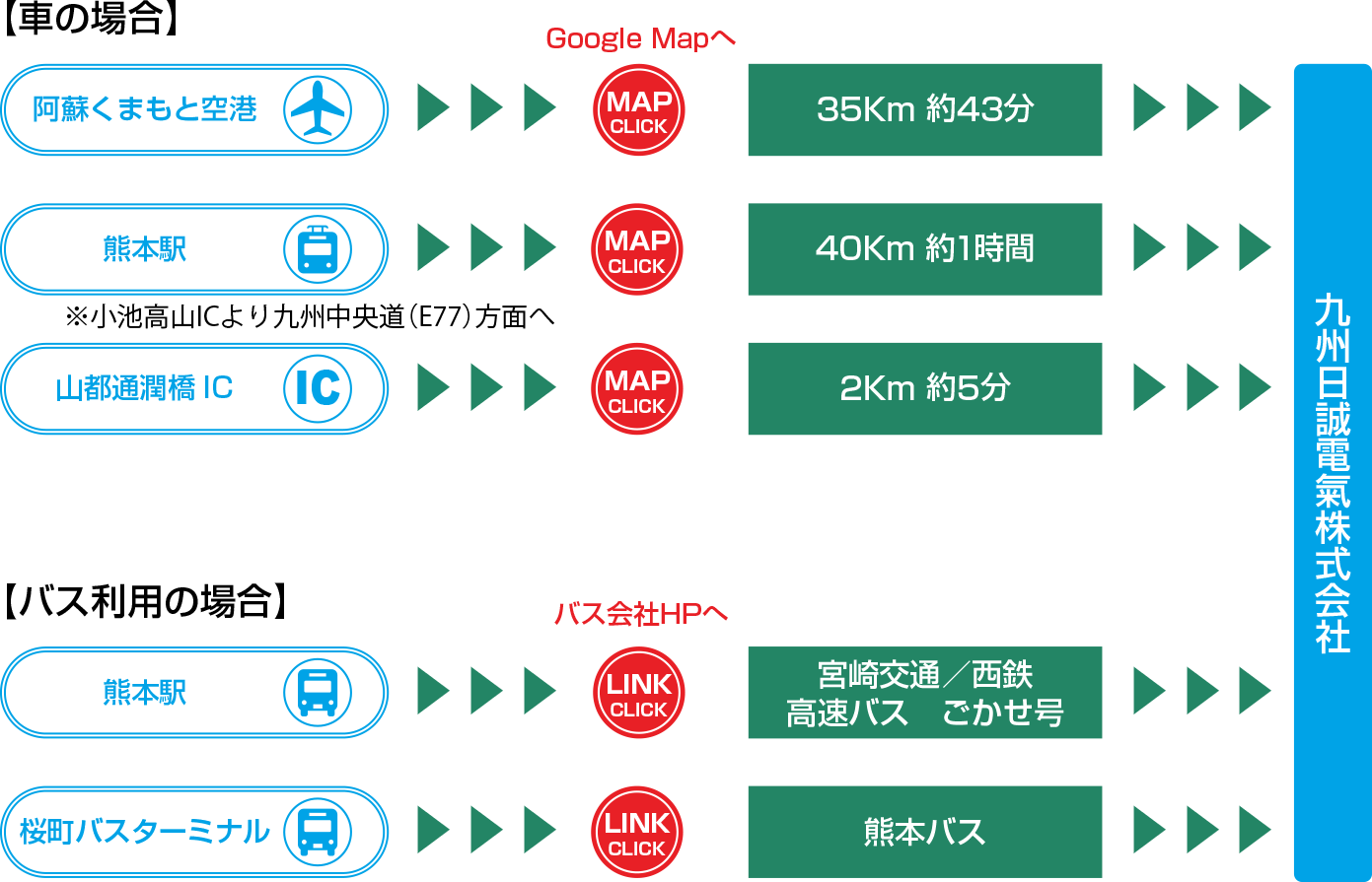 アクセス（主要交通機関：車、バス）