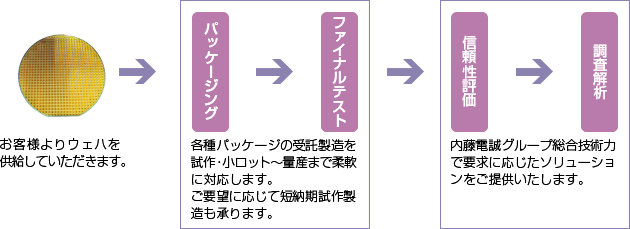 受託サービス　工程フロー